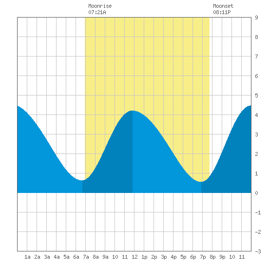 Jacksonboro Camp tide chart for Tuesday, September 3, 2024