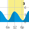 Jacksonboro Camp tide chart for Tuesday, September 3, 2024
