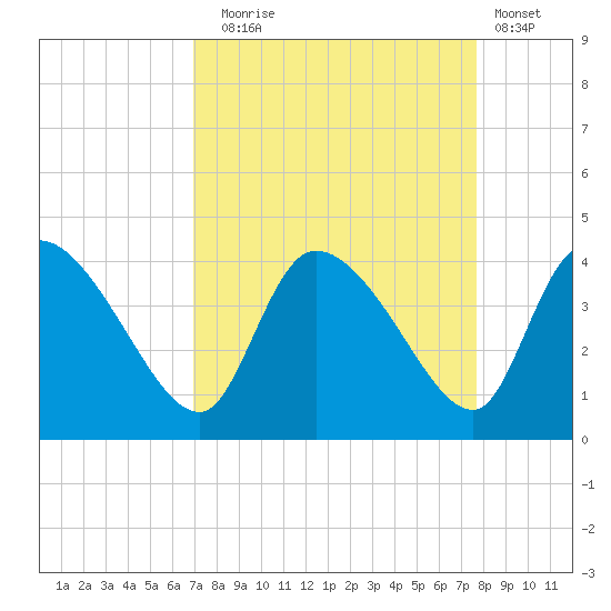 Jacksonboro Camp tide chart for Wednesday, September 4, 2024