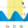Jacksonboro Camp tide chart for Thursday, September 5, 2024