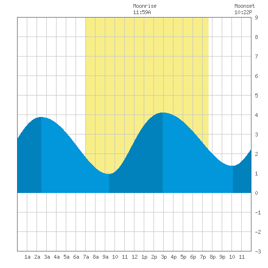 Jacksonboro Camp tide chart for Sunday, September 8, 2024