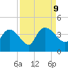 Jacksonboro Camp tide chart for Monday, September 9, 2024