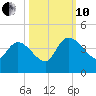 Jacksonboro Camp tide chart for Thursday, October 10, 2024