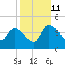Jacksonboro Camp tide chart for Friday, October 11, 2024
