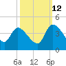 Jacksonboro Camp tide chart for Saturday, October 12, 2024
