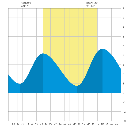 Jacksonboro Camp tide chart for Sunday, October 13, 2024