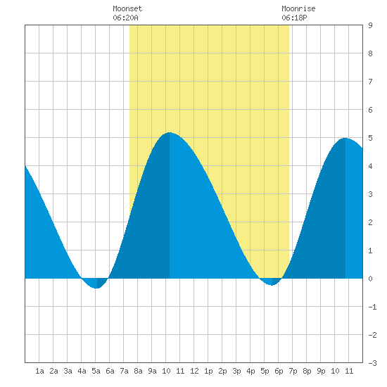 Jacksonboro Camp tide chart for Wednesday, October 16, 2024