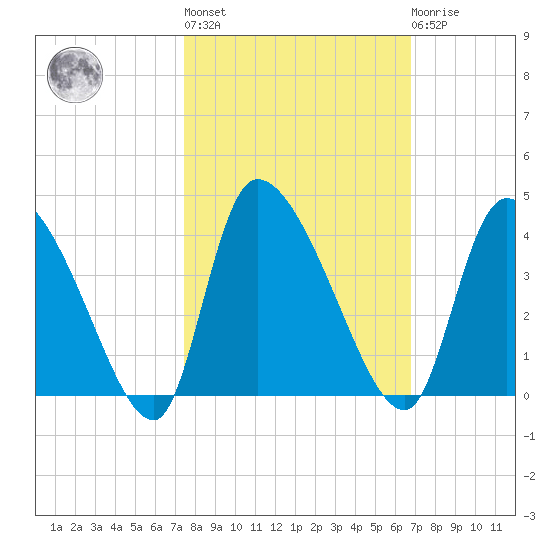 Jacksonboro Camp tide chart for Thursday, October 17, 2024