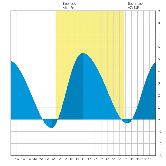 Jacksonboro Camp tide chart for Friday, October 18, 2024