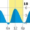 Jacksonboro Camp tide chart for Friday, October 18, 2024