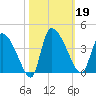 Jacksonboro Camp tide chart for Saturday, October 19, 2024