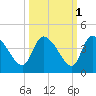 Jacksonboro Camp tide chart for Tuesday, October 1, 2024