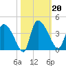 Jacksonboro Camp tide chart for Sunday, October 20, 2024