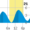 Jacksonboro Camp tide chart for Monday, October 21, 2024