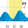 Jacksonboro Camp tide chart for Wednesday, October 23, 2024