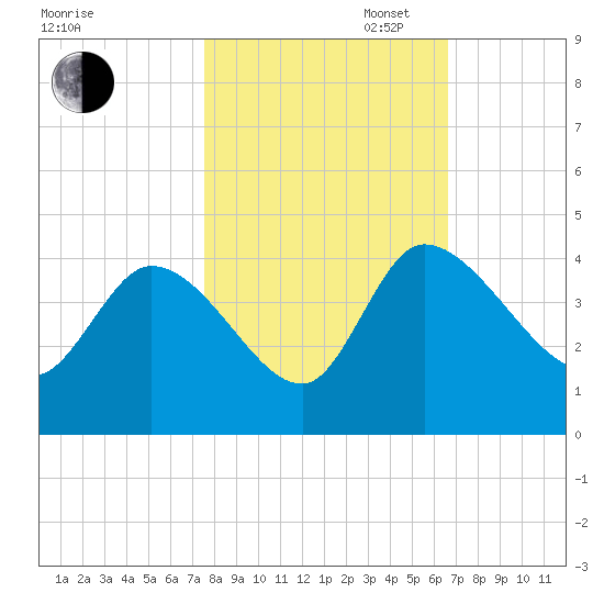Jacksonboro Camp tide chart for Thursday, October 24, 2024