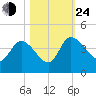 Jacksonboro Camp tide chart for Thursday, October 24, 2024