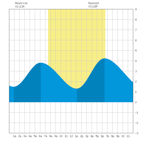 Jacksonboro Camp tide chart for Friday, October 25, 2024