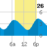 Jacksonboro Camp tide chart for Saturday, October 26, 2024