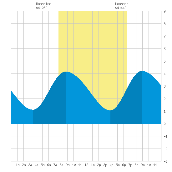 Jacksonboro Camp tide chart for Monday, October 28, 2024