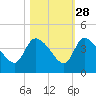 Jacksonboro Camp tide chart for Monday, October 28, 2024