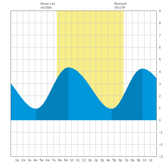 Jacksonboro Camp tide chart for Tuesday, October 29, 2024