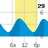 Jacksonboro Camp tide chart for Tuesday, October 29, 2024