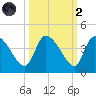 Jacksonboro Camp tide chart for Wednesday, October 2, 2024