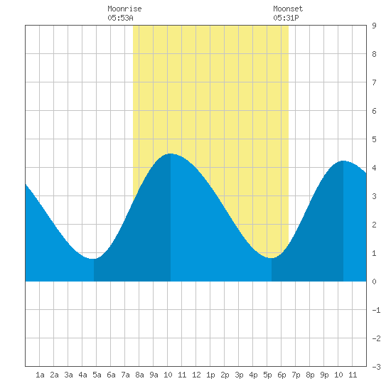 Jacksonboro Camp tide chart for Wednesday, October 30, 2024