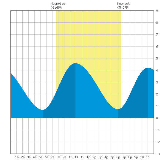 Jacksonboro Camp tide chart for Thursday, October 31, 2024