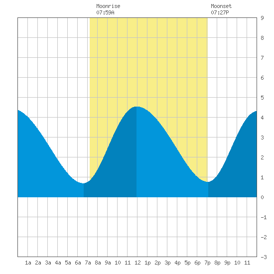 Jacksonboro Camp tide chart for Thursday, October 3, 2024