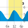 Jacksonboro Camp tide chart for Thursday, October 3, 2024