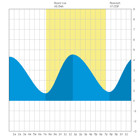 Jacksonboro Camp tide chart for Friday, October 4, 2024