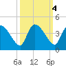 Jacksonboro Camp tide chart for Friday, October 4, 2024