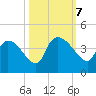 Jacksonboro Camp tide chart for Monday, October 7, 2024