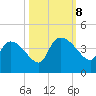 Jacksonboro Camp tide chart for Tuesday, October 8, 2024