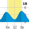 Jacksonboro Camp tide chart for Sunday, November 10, 2024