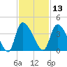 Jacksonboro Camp tide chart for Wednesday, November 13, 2024