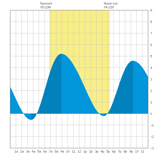 Jacksonboro Camp tide chart for Thursday, November 14, 2024