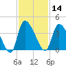 Jacksonboro Camp tide chart for Thursday, November 14, 2024