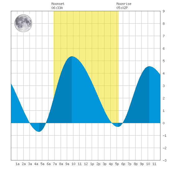 Jacksonboro Camp tide chart for Friday, November 15, 2024