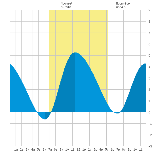 Jacksonboro Camp tide chart for Sunday, November 17, 2024
