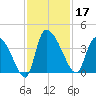 Jacksonboro Camp tide chart for Sunday, November 17, 2024
