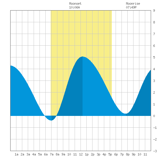Jacksonboro Camp tide chart for Monday, November 18, 2024