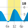 Jacksonboro Camp tide chart for Monday, November 18, 2024