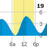Jacksonboro Camp tide chart for Tuesday, November 19, 2024