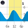 Jacksonboro Camp tide chart for Friday, November 1, 2024
