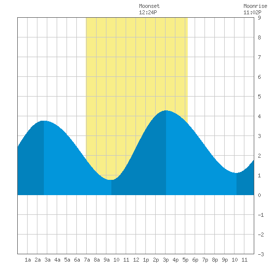 Jacksonboro Camp tide chart for Thursday, November 21, 2024