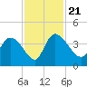 Jacksonboro Camp tide chart for Thursday, November 21, 2024