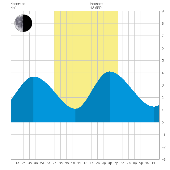 Jacksonboro Camp tide chart for Friday, November 22, 2024